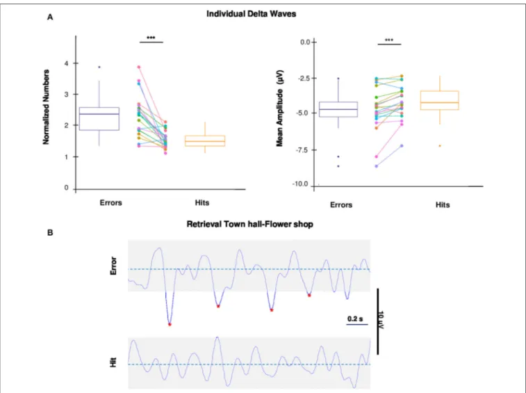 FIGURE 3 | Individual delta waves and Wayfinding performance. (A) Box plots and dot plots show the distribution of number and amplitude of delta waves during errors and hits