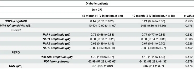 Table 3. Comparison of effectiveness between first and second treatment. Diabetic patients undergoing 2 treatments