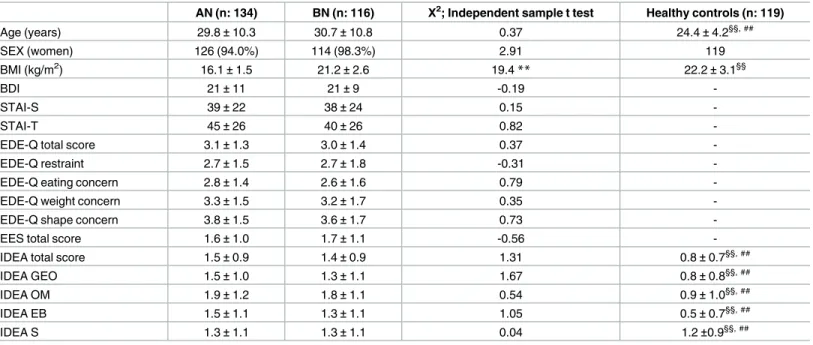 Table 1. General, Psychopathological and Clinical Characteristics of the Eating Disorders groups.