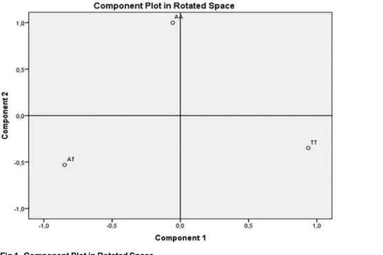 Fig 1. Component Plot in Rotated Space.