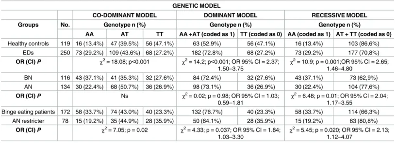 Table 2. Distribution of rs9939609 genotypes according to diagnoses, along with relative odds ratios