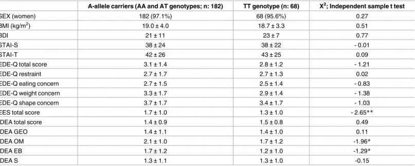 Table 3. Comparison of clinical variables according to FTO genotypes.