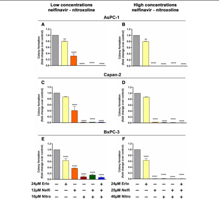 Fig. 7 Effect of erlotinib, nelfinavir, nitroxoline and their combinations on clonogenic activity of AsPC-1, Capan-2 and BxPC-3