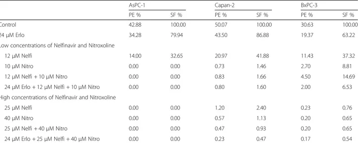 Table 1 Plating efficiency (PE) and surviving fraction (SF) values in AsPC-1, Capan-2 and BxPC-3
