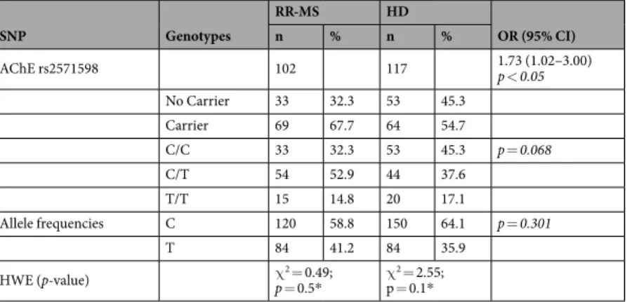 Table 1.  AChE rs2571598 genotype and Allele Frequencies in RR-MS patients and HD subjects.
