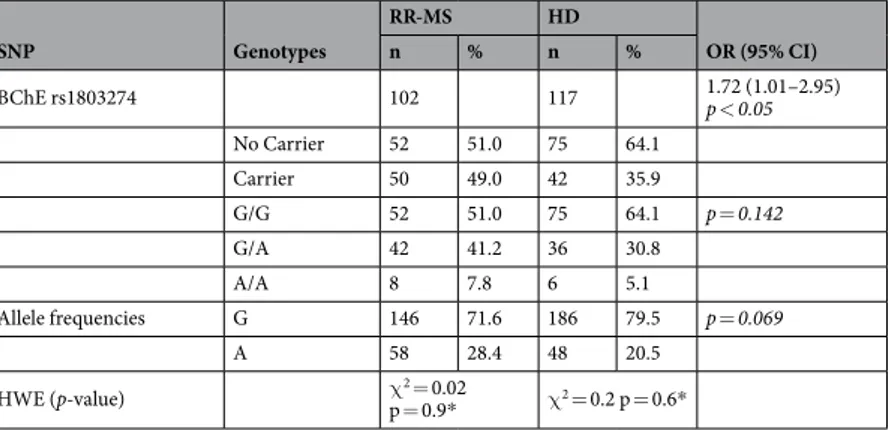Table 2.  BChE rs1803274 genotype and Allele Frequencies in RR-MS patients and HD subjects.