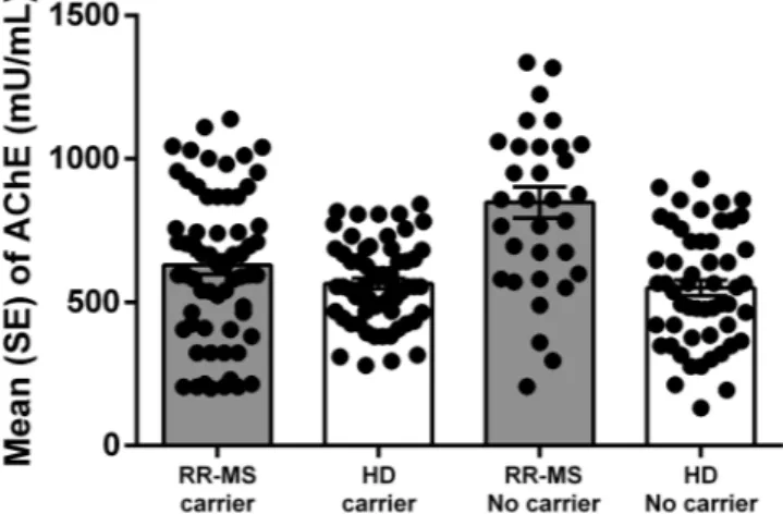 Figure 2.  Levels of AChE enzymatic activity in in RR-MS patients and HD stratified for presence of AChE  rs2571598 (carrier) and no-carrier for both polymorphism