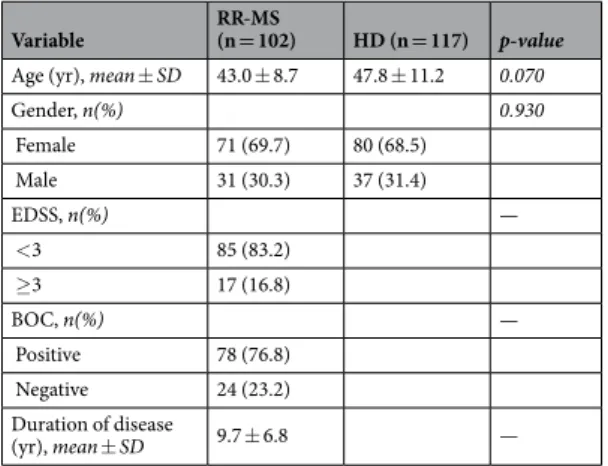 Table 9.  Characteristics of RR-MS patients and HD subjects.