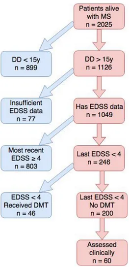 Figure 1  Flow chart illustrating cohort screening and selection. DD,  disease duration; DMT, disease-modifying therapy; eDss, expanded  Disability status scale; Ms, multiple sclerosis.