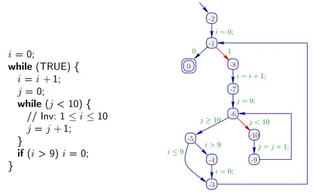 Figure 12: The control-flow graph for the program from Fig. 11.