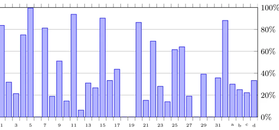 Figure 14: The relative improvement of SLR 1 over two-phase solving.