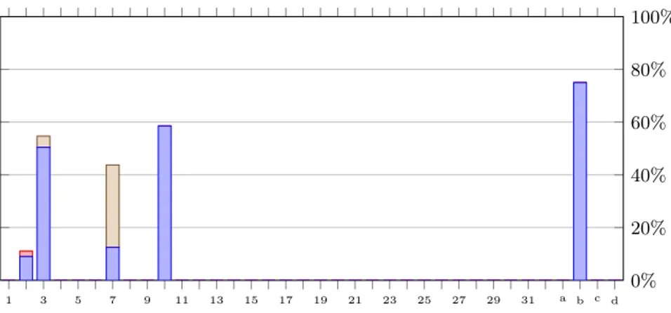 Figure 16: Comparison of SLR 4 with SLR 3 indicating the percentage of program points