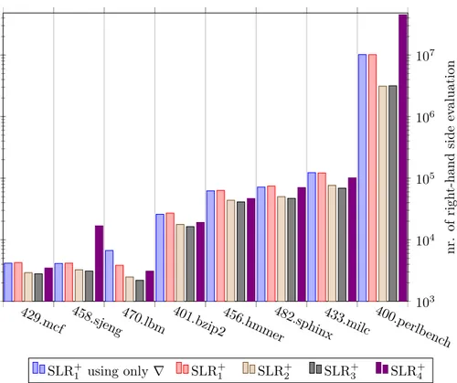 Figure 17: Context sensitive interval analysis of SpecCpu2006 programs.