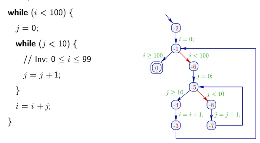 Figure 8: Example program with nested loops. -1 -50-2-6-4-3 -8-7i = 0;i≥ 100 j = j + 1;j &lt; 10j = 0;j≥ 10i = i + 1;i &lt; 100