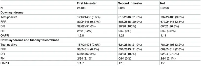 Table 1. Overall, first and second trimester results of contingent screening for Down syndrome alone and for Down syndrome and trisomy 18 combined.
