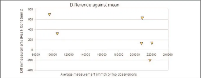 Figure 4. Plot of the difference against the mean between the target measurements and the measurements of Operator 1.