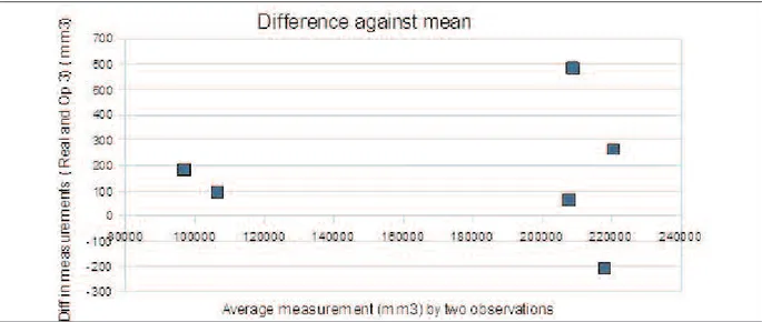 Figure 6. Plot of the difference against the mean between the target measurements and the measurements of Operator 3.