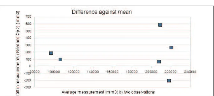 Table II. Difference test on two sets of measures of sinus volumes.