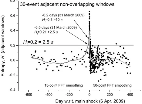 Figure 2. Shannon entropy for L’Aquila seismic sequence from around 1.5 years before the main- main-shock to around 1 year after, calculated for a circular area of 80 km around the main-main-shock epicenter