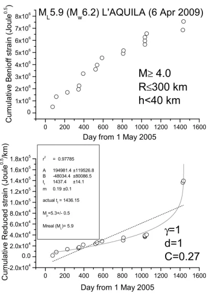 Figure 5. Analyses of L’Aquila seismic sequence  M  ≥ 4 EQs (main-shock not shown and not used in  the analysis): top) ordinary AMR method; bottom) R-AMR method