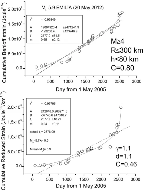 Figure 6. Analyses of Emilia seismic sequence  M  ≥ 4 EQs (main-shock not shown and not used in the  analysis): top) ordinary AMR method; bottom) R-AMR method