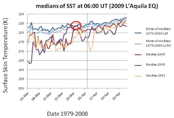 Figure 10. Median behavior of 2009 from 1 March to 30 April, compared with all 1979–2008 medians,  and particular comparison with 2003 and 2005 medians