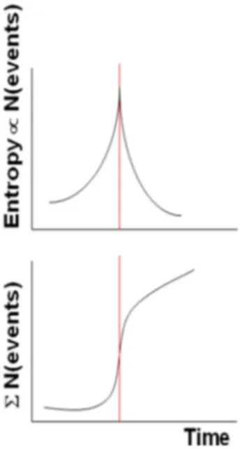Figure 1. Idealized Shannon entropy (above diagram) and a cumulative number of events (bottom diagram) for a dissipative system around its critical point, indicated by the vertical red line.
