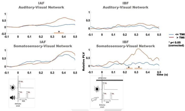 Figure 3. PLV analysis in source space. PLV in the alpha (leftmost quadrants) and beta (rightmost quadrants) oscillatory activity for auditory–visual (top quadrants) and somatosensory–visual (bottom quadrants) networks