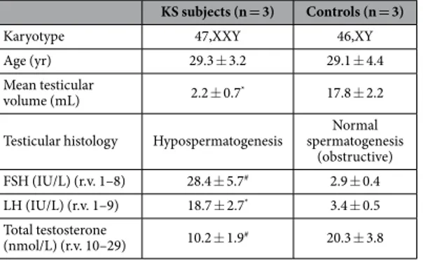 Table 1.   Main clinical characteristics of Klinefelter cases and controls. Data are expressed as 