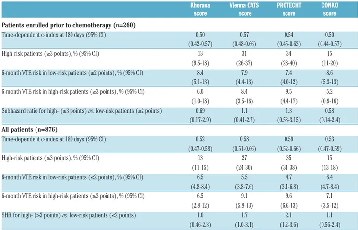Table 3.  Performance of different scores in patients enrolled prior to chemotherapy (n=260) and all patients (n=876).