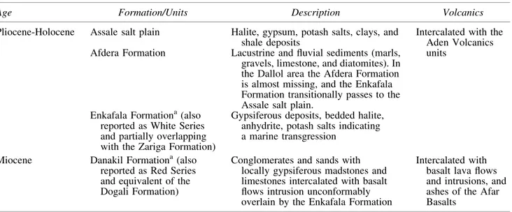 Table 2. Schematic Stratigraphy Reconstruction of the Danakil Depression and Dallol Geothermal Area Compiled from Different Sources (See References in the Text)