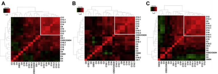Fig. 2. Correlation heat maps and hierarchical clustering for plasma acylcarnitines of HC, MCI, or AD subjects