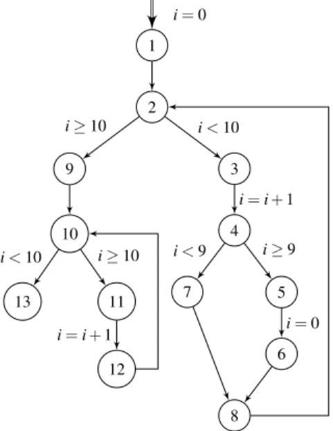 Fig. 2 The semantic flow graph for the equation system in Figure 1(c)