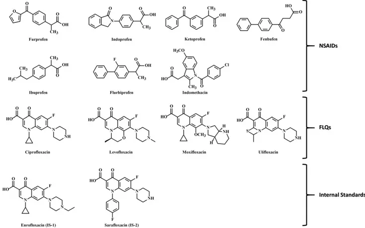 Figure 1. Chemical structures of NSAIDs, FLQs and internal standards.