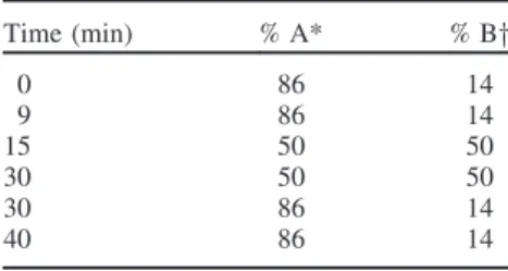 Table 1. Chromatographic gradient elution. Time (min) % A* % By 0 86 14 9 86 14 15 50 50 30 50 50 30 86 14 40 86 14 *Phosphate buffer, pH 2.5, 30 mM, 1% v/v TEA.