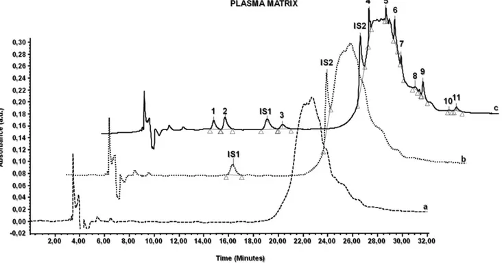 Figure 2. Chromatograms of different samples after MEPS extraction. Top side, plasma MEPS–HPLC–PDA chromatogram: (a) double blank, (b) blank spiked with internal standards and (c) blank spiked with internal standards and 1 mg/mL of all analytes