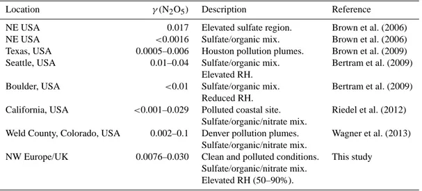 Table 4. Comparison with other studies.