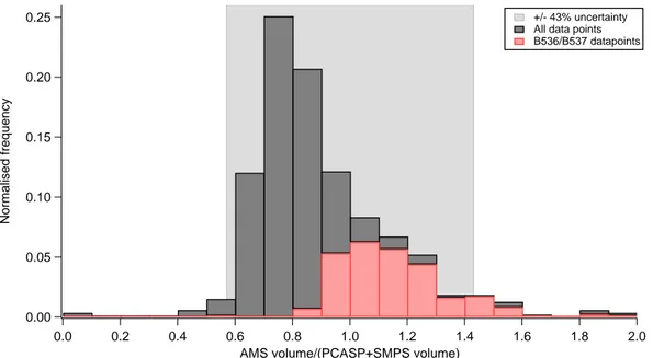 Figure 1. Histogram of the ratio between the estimated AMS volume and the combined volume derived from the PCASP and SMPS