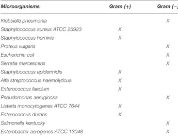 TABLE 2 | Microorganisms used for antimicrobial activity test.