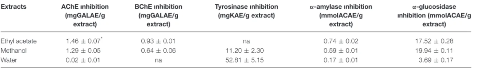 TABLE 6 | Enzyme inhibitory effects of the extracts. Extracts AChE ınhibition