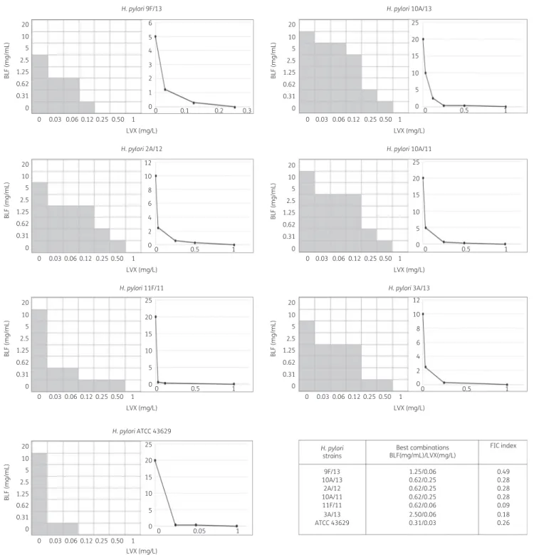 Figure 1. Chequerboard assays and isobolograms for evaluation of synergism between bovine lactoferrin (BLF) and levofloxacin (LVX) combinations against H