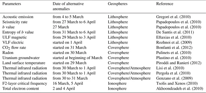 Table 1. Reported multiple-parameter anomalies associated with the M w 6.3 2009 L’Aquila earthquake.