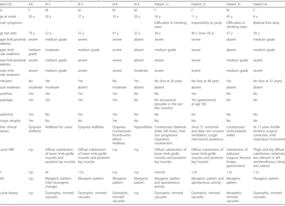 Table 1 Clinical, neurophysiological, pathological and radiological features of affected individuals
