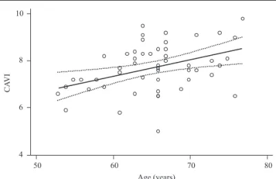 Figure 1. Association between cardio-ankle vascular index and age; dotted lines represent 95% con ﬁdence intervals.