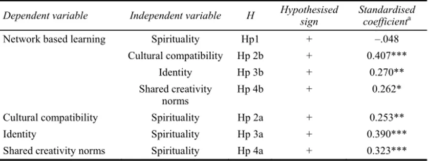 Table 3  Effect of spirituality on network based learning: standardised PLS coefficients 