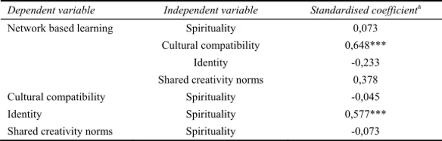 Table 6  Effect of Spirituality on Network based learning: Standardised PLS Coefficients for  the comparison group 