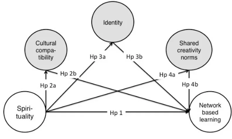 Figure  1  is  a  graphical  representation  of  the  above  hypotheses  and  highlights  the  mediating roles of cultural compatibility, identity and shared creativity norms