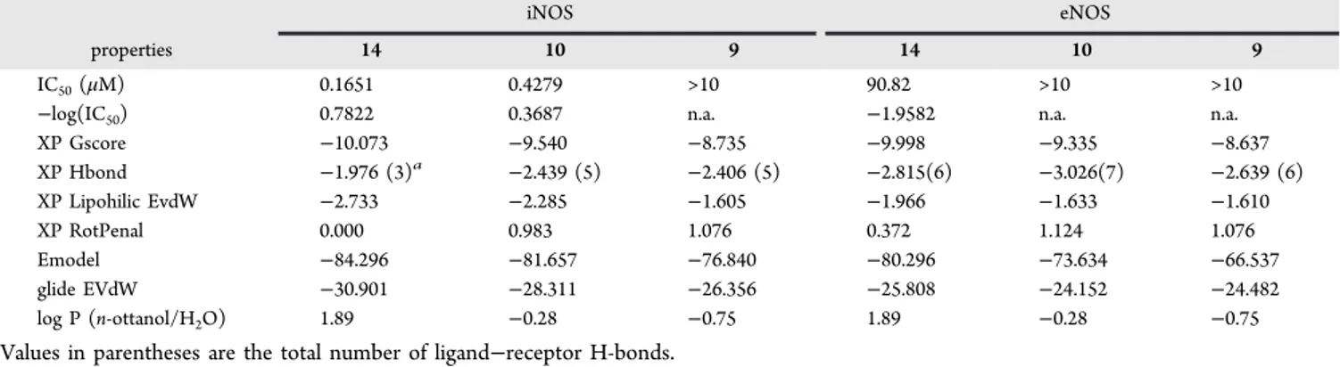 Figure 5. Best ranking pose of 14 in (left) iNOS and (right) eNOS binding sites. The H-bonds between ligand and receptor are represented by yellow dotted lines; in gray the side chains involved in H bonds with ligand, and in orange the cofactor heme.