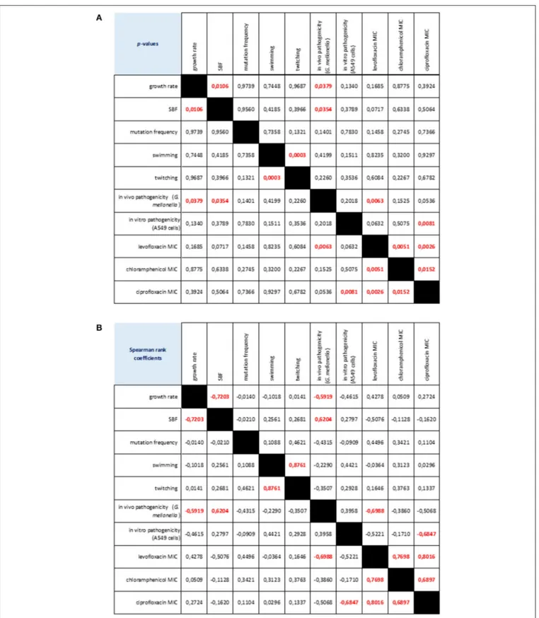 FIGURE 7 | Correlation matrix of phenotype-phenotype associations, as determined by Spearman rank correlation coefficient