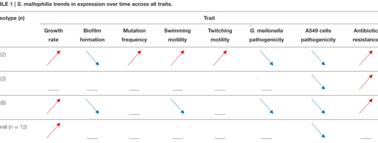 TABLE 1 | S. maltophilia trends in expression over time across all traits.